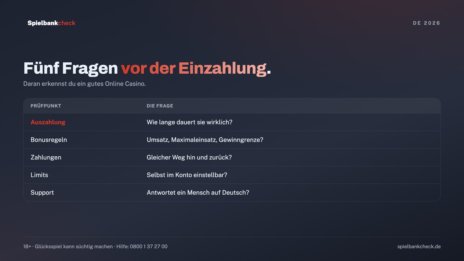 Ein gutes Online Casino erkennen: fünf Prüfpunkte von der Auszahlung bis zum Support