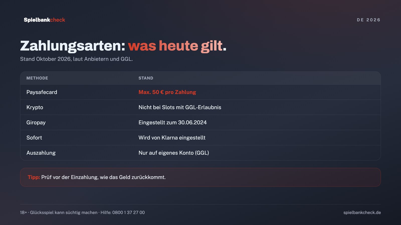 Zahlungsmethoden im Online Casino in Deutschland: was bei Paysafecard, Krypto, Giropay und Sofort gilt